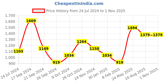 tatacliq.com Only Red Cotton Self Design Top only Price History Graph from 24 Jul 2024 to 30 Oct 2025