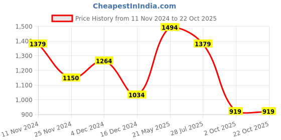 tatacliq.com Only Red Cotton Self Design Top only Price History Graph from 11 Nov 2024 to 22 Oct 2025