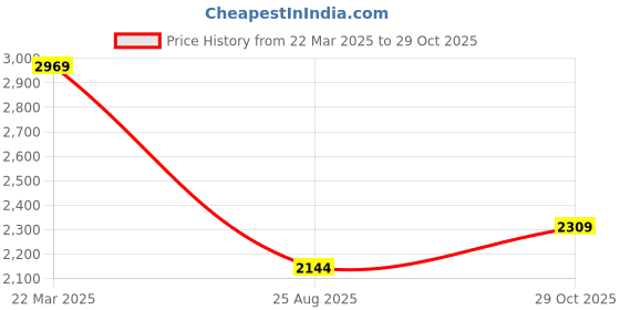 tatacliq.com Only Red Cotton Stripes Shirt only Price History Graph from 22 Mar 2025 to 29 Oct 2025