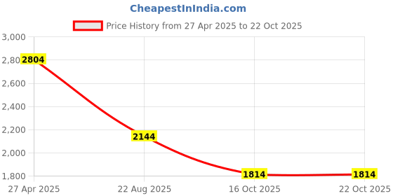 tatacliq.com Only Red Cotton Stripes Shirt only Price History Graph from 27 Apr 2025 to 21 Oct 2025