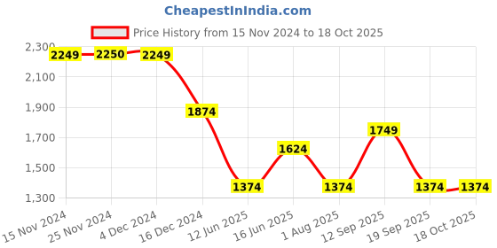 tatacliq.com Only Red Embroidered Sweatshirt only Price History Graph from 15 Nov 2024 to 17 Oct 2025
