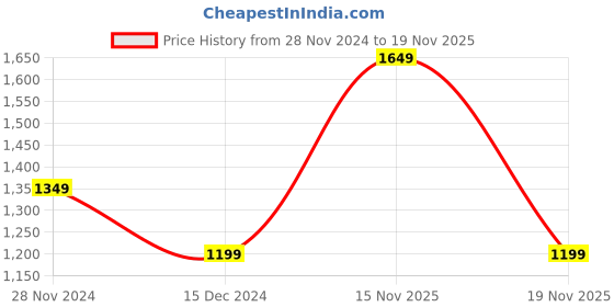 tatacliq.com Only Red Floral Print A Line Dress only Price History Graph from 28 Nov 2024 to 19 Nov 2025