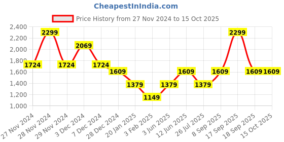 tatacliq.com Only Red Graphic Print Sweatshirt only Price History Graph from 27 Nov 2024 to 13 Oct 2025