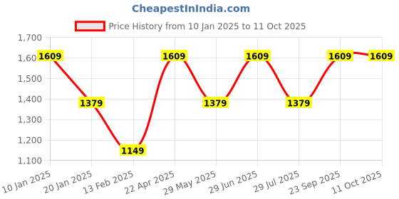 tatacliq.com Only Red Graphic Print Sweatshirt only Price History Graph from 10 Jan 2025 to 10 Oct 2025