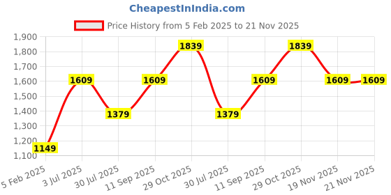 tatacliq.com Only Red Graphic Print Sweatshirt only Price History Graph from 5 Feb 2025 to 20 Nov 2025