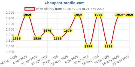 tatacliq.com Only Red Graphic Print Sweatshirt only Price History Graph from 30 Mar 2025 to 21 Nov 2025