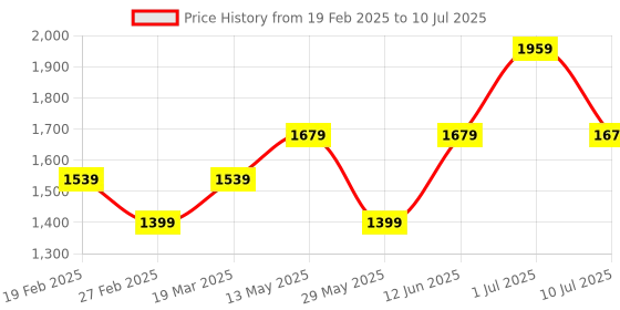 tatacliq.com Only Red Graphic Print Sweatshirt only Price History Graph from 19 Feb 2025 to 10 Jul 2025