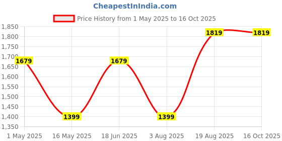 tatacliq.com Only Red Graphic Print Sweatshirt only Price History Graph from 1 May 2025 to 15 Oct 2025