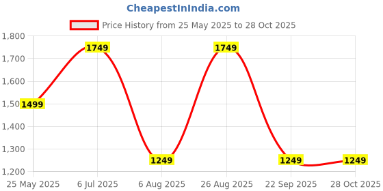 tatacliq.com Only Red Graphic Print T-Shirt only Price History Graph from 25 May 2025 to 28 Oct 2025