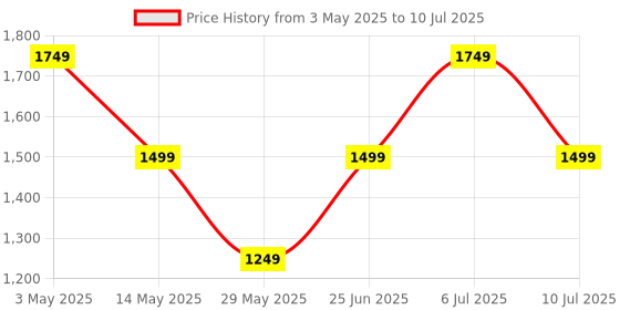 tatacliq.com Only Red Graphic Print T-Shirt only Price History Graph from 3 May 2025 to 10 Jul 2025