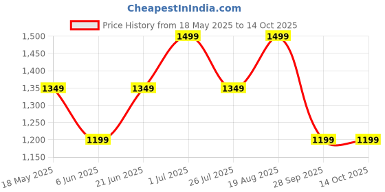 tatacliq.com Only Red High Rise Sweatpants only Price History Graph from 18 May 2025 to 14 Oct 2025