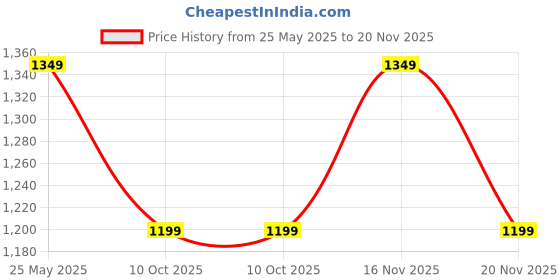 tatacliq.com Only Red High Rise Sweatpants only Price History Graph from 25 May 2025 to 20 Nov 2025