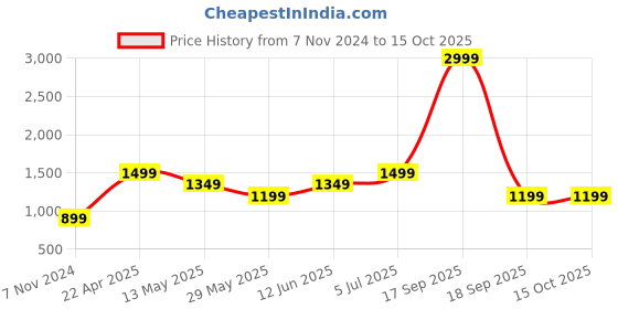 tatacliq.com Only Red High Rise Sweatpants only Price History Graph from 7 Nov 2024 to 15 Oct 2025