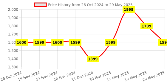 tatacliq.com Only Red Midi Jumpsuit only Price History Graph from 26 Oct 2024 to 29 May 2025