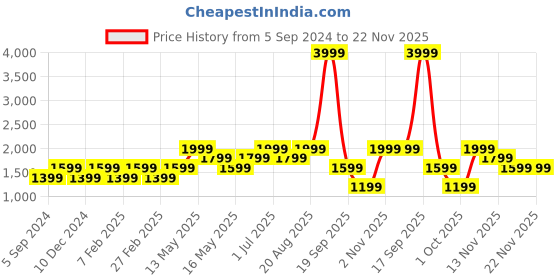 tatacliq.com Only Red Printed Bodycon Dress only Price History Graph from 5 Sep 2024 to 22 Nov 2025