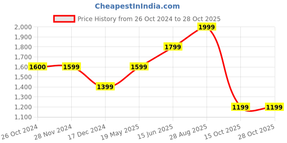 tatacliq.com Only Red Printed Bodycon Dress only Price History Graph from 26 Oct 2024 to 28 Oct 2025