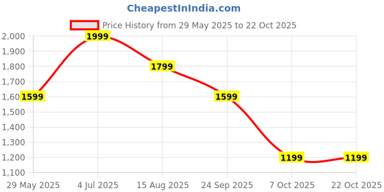 tatacliq.com Only Red Printed Bodycon Dress only Price History Graph from 29 May 2025 to 22 Oct 2025