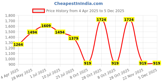 tatacliq.com Only Red Printed Shirt only Price History Graph from 4 Apr 2025 to 5 Dec 2025