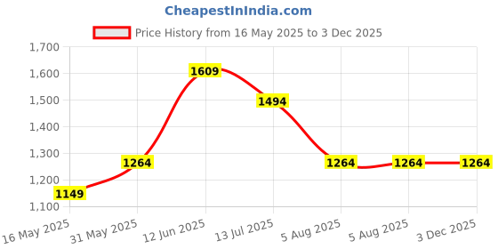 tatacliq.com Only Red Printed Shirt only Price History Graph from 16 May 2025 to 3 Dec 2025