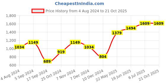tatacliq.com Only Red Printed Sweatshirt only Price History Graph from 4 Aug 2024 to 20 Oct 2025