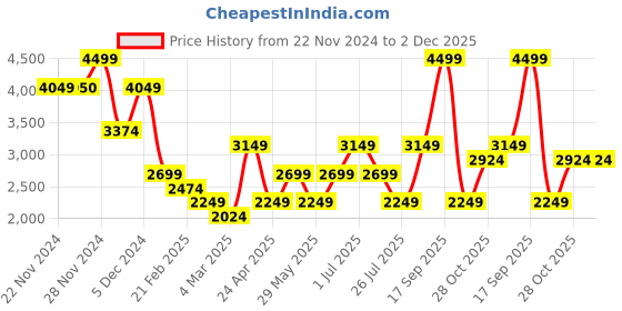 tatacliq.com Only Red Printed Sweatshirt only Price History Graph from 22 Nov 2024 to 2 Dec 2025