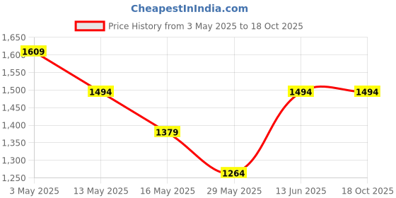 tatacliq.com Only Red Printed Sweatshirt only Price History Graph from 3 May 2025 to 18 Oct 2025