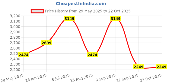 tatacliq.com Only Red Printed Sweatshirt only Price History Graph from 29 May 2025 to 22 Oct 2025