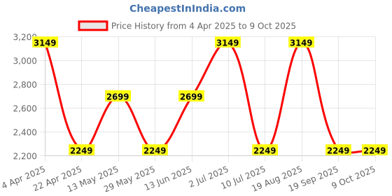 tatacliq.com Only Red Quilted Jacket only Price History Graph from 4 Apr 2025 to 9 Oct 2025