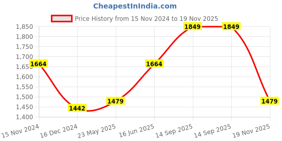 tatacliq.com Only Red Regular Fit A Line Dress only Price History Graph from 15 Nov 2024 to 19 Nov 2025