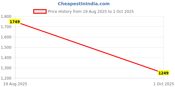 tatacliq.com Only Red Regular Fit Embroidered Sweatshirt only Price History Graph from 19 Aug 2025 to 1 Oct 2025