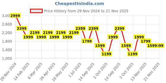 tatacliq.com Only Red Regular Fit High Rise Pants only Price History Graph from 29 Nov 2024 to 20 Nov 2025