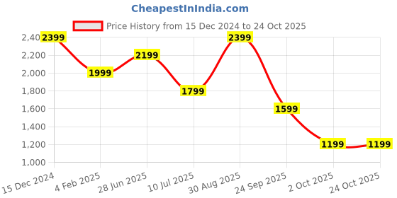 tatacliq.com Only Red Regular Fit High Rise Pants only Price History Graph from 15 Dec 2024 to 24 Oct 2025