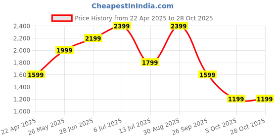 tatacliq.com Only Red Regular Fit High Rise Pants only Price History Graph from 22 Apr 2025 to 28 Oct 2025