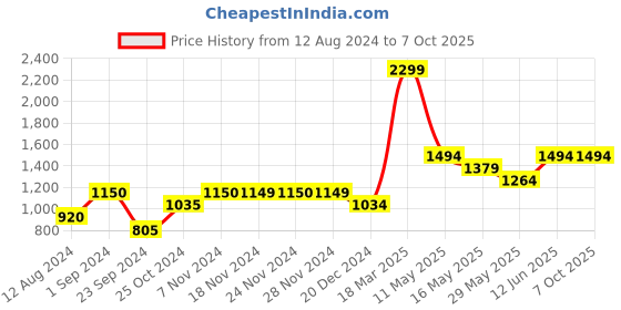 tatacliq.com Only Red Regular Fit Hooded Jacket only Price History Graph from 12 Aug 2024 to 5 Oct 2025
