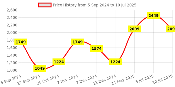 tatacliq.com Only Red Regular Fit Jacket only Price History Graph from 5 Sep 2024 to 10 Jul 2025