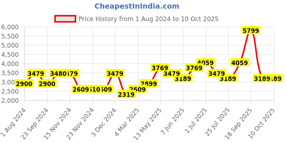 tatacliq.com Only Red Regular Fit Jacket only Price History Graph from 1 Aug 2024 to 9 Oct 2025