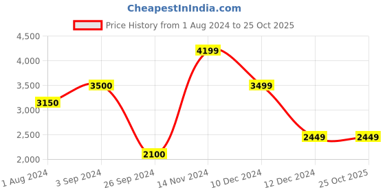 tatacliq.com Only Red Regular Fit Jacket only Price History Graph from 1 Aug 2024 to 22 Oct 2025