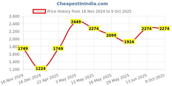 tatacliq.com Only Red Regular Fit Jacket only Price History Graph from 16 Nov 2024 to 9 Oct 2025
