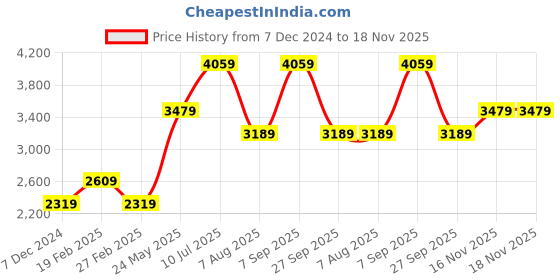 tatacliq.com Only Red Regular Fit Jacket only Price History Graph from 7 Dec 2024 to 18 Nov 2025