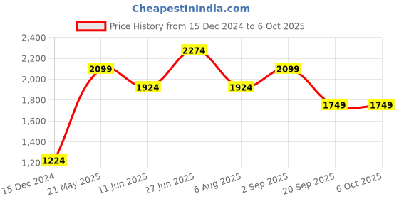 tatacliq.com Only Red Regular Fit Jacket only Price History Graph from 15 Dec 2024 to 5 Oct 2025