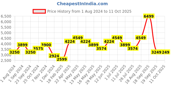 tatacliq.com Only Red Regular Fit Puffer Jacket only Price History Graph from 1 Aug 2024 to 10 Oct 2025