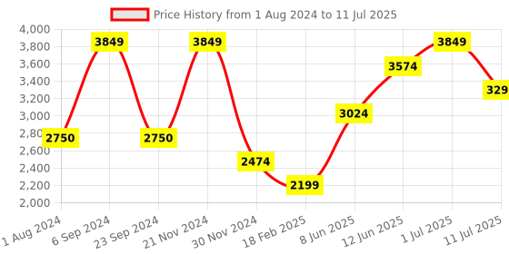 tatacliq.com Only Red Regular Fit Puffer Jacket only Price History Graph from 1 Aug 2024 to 11 Jul 2025