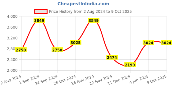 tatacliq.com Only Red Regular Fit Puffer Jacket only Price History Graph from 2 Aug 2024 to 8 Oct 2025