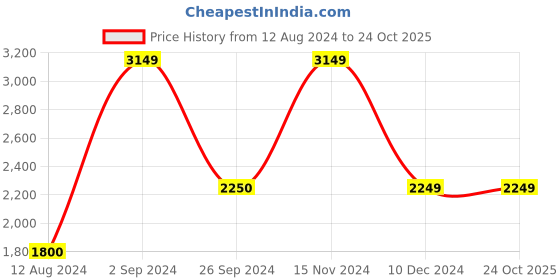tatacliq.com Only Red Regular Fit Puffer Jacket only Price History Graph from 12 Aug 2024 to 22 Oct 2025