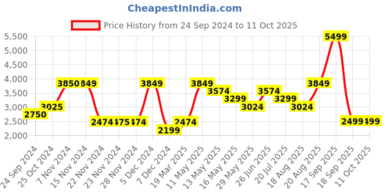 tatacliq.com Only Red Regular Fit Puffer Jacket only Price History Graph from 24 Sep 2024 to 10 Oct 2025