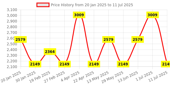 tatacliq.com Only Red Regular Fit Puffer Jacket only Price History Graph from 20 Jan 2025 to 11 Jul 2025