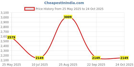 tatacliq.com Only Red Regular Fit Puffer Jacket only Price History Graph from 25 May 2025 to 22 Oct 2025