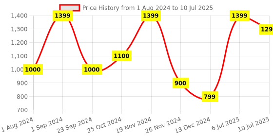 tatacliq.com Only Red Regular Fit Pullover only Price History Graph from 1 Aug 2024 to 10 Jul 2025