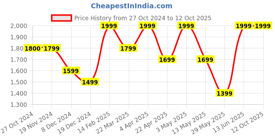 tatacliq.com Only Red Regular Fit Pullover only Price History Graph from 27 Oct 2024 to 11 Oct 2025