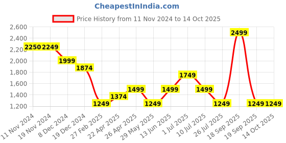 tatacliq.com Only Red Regular Fit Pullover only Price History Graph from 11 Nov 2024 to 13 Oct 2025